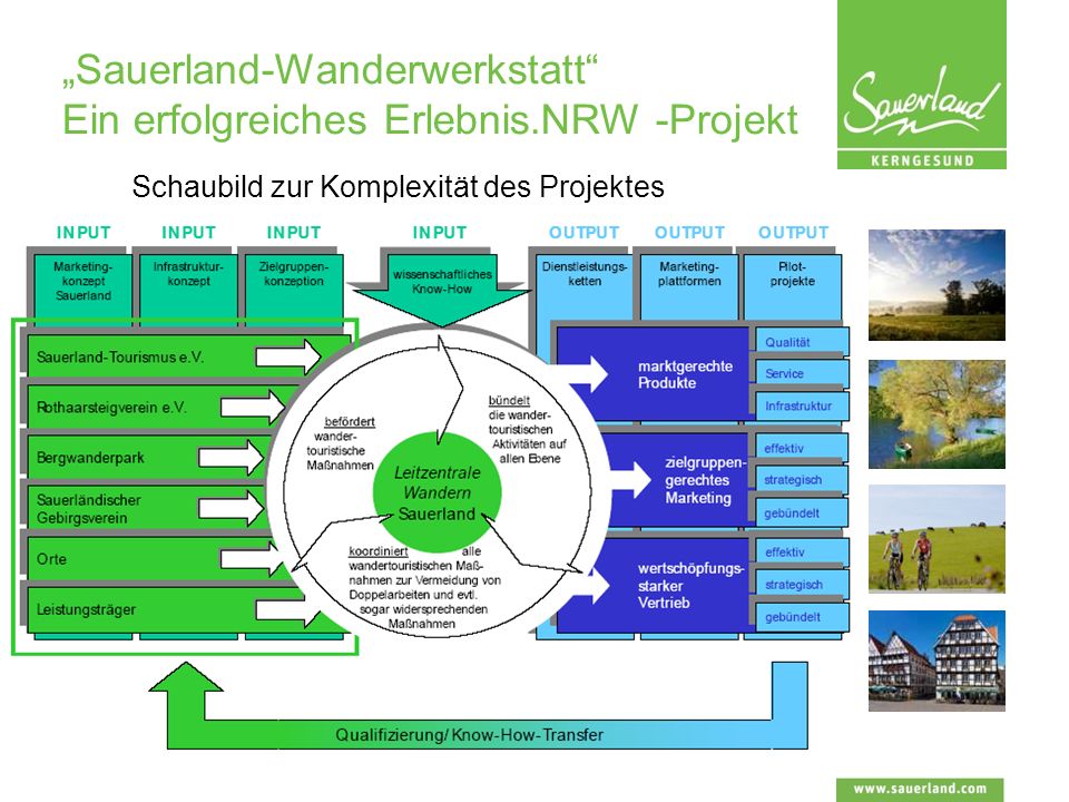 Sauerland-Wanderwerkstatt Ein erfolgreiches Erlebnis.NRW -Projekt Schaubild zur Komplexität des Projektes