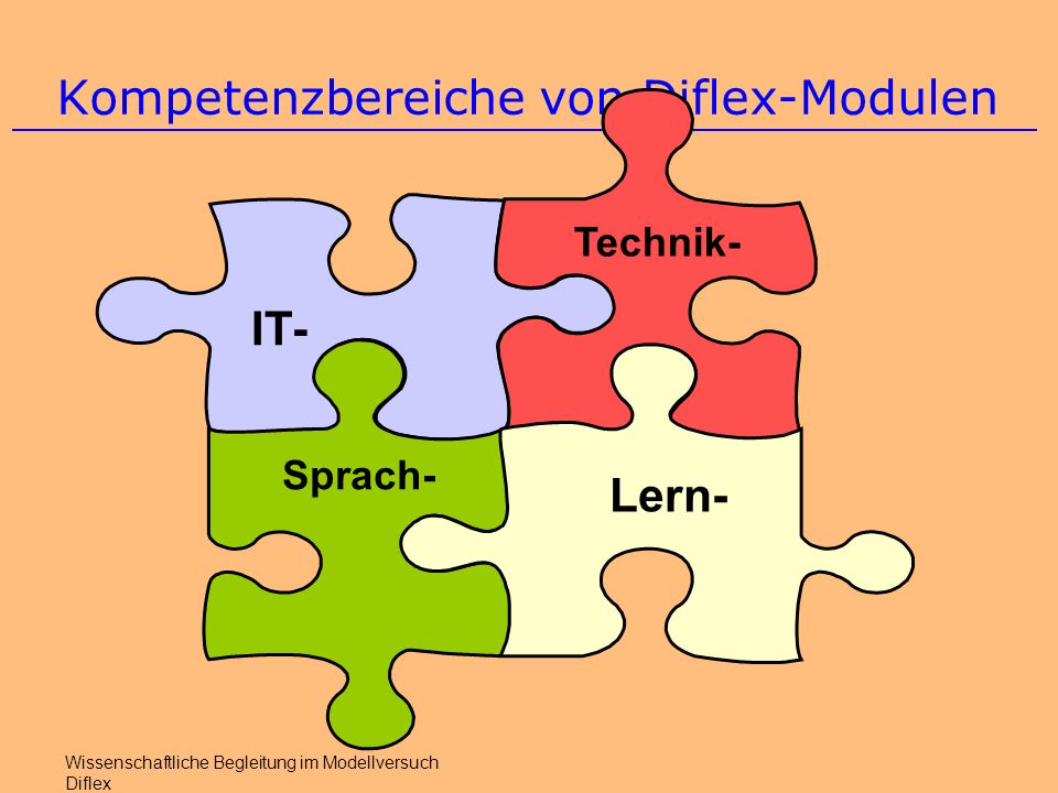 Kompetenzbereiche von Diflex-Modulen Wissenschaftliche Begleitung im Modellversuch Diflex IT- Technik- Sprach- Lern-