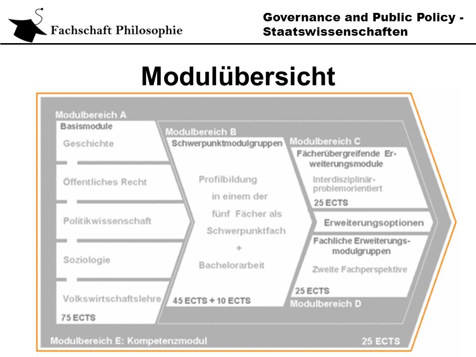 Governance and Public Policy - Staatswissenschaften Modulübersicht