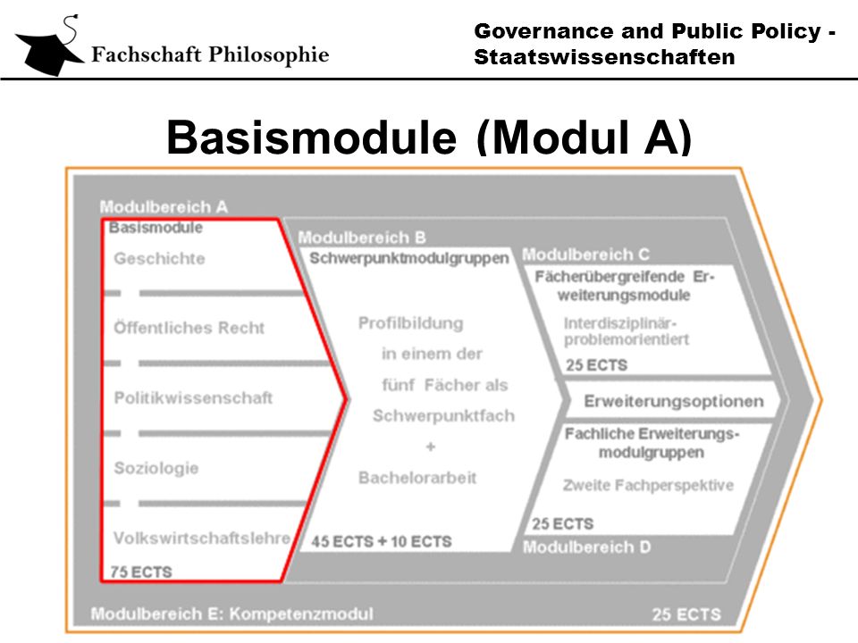 Governance and Public Policy - Staatswissenschaften Basismodule (Modul A)
