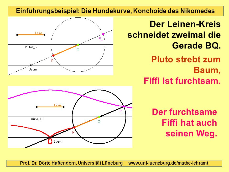 Einführungsbeispiel: Die Hundekurve, Konchoide des Nikomedes Der Leinen-Kreis schneidet zweimal die Gerade BQ.