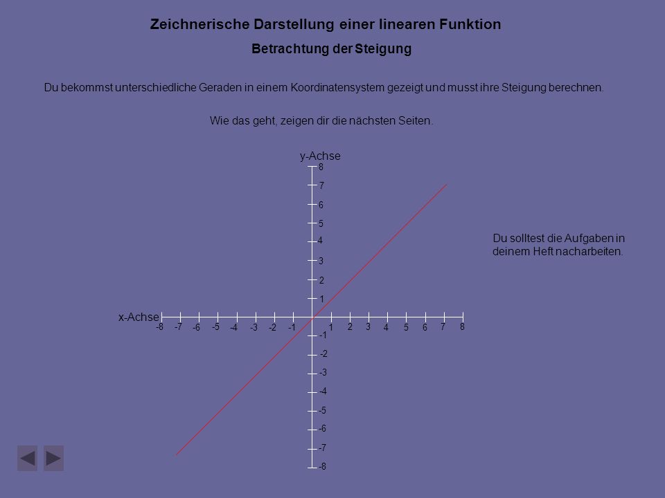 y-Achse x-Achse Zeichnerische Darstellung einer linearen Funktion Betrachtung der Steigung Du bekommst unterschiedliche Geraden in einem Koordinatensystem gezeigt und musst ihre Steigung berechnen.