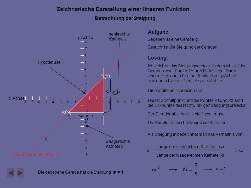 Zeichnerische Darstellung einer linearen Funktion Betrachtung der Steigung y-Achse x-Achse P1P1 P2P2 g Graph der Funktion y = x Aufgabe: Gegeben ist eine Gerade g.