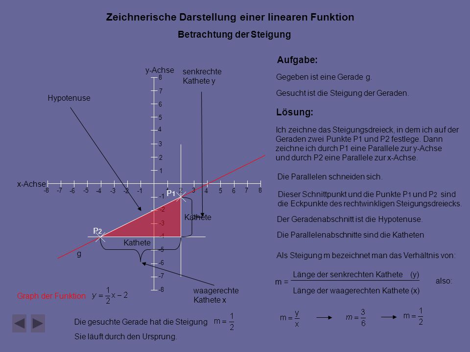 y-Achse x-Achse Zeichnerische Darstellung einer linearen Funktion Betrachtung der Steigung Graph der Funktion Aufgabe: Gegeben ist eine Gerade g.