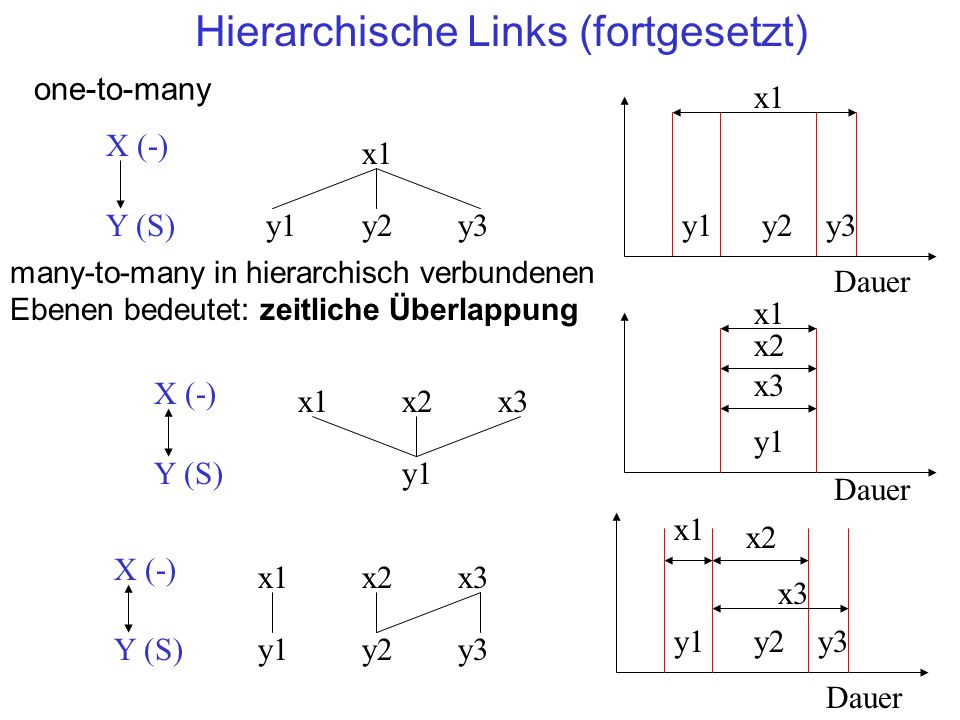 Hierarchische Links (fortgesetzt) x1 y1 X (-) Y (S) x2x3 y2y3 y1y2y3 x1 Dauer x2 x3 x1 y1 X (-) Y (S) x2x3 y1 x1 Dauer x2 x3 many-to-many in hierarchisch verbundenen Ebenen bedeutet: zeitliche Überlappung y1y2y3 x1 Dauer X (-) Y (S) x1 y1y2y3 one-to-many