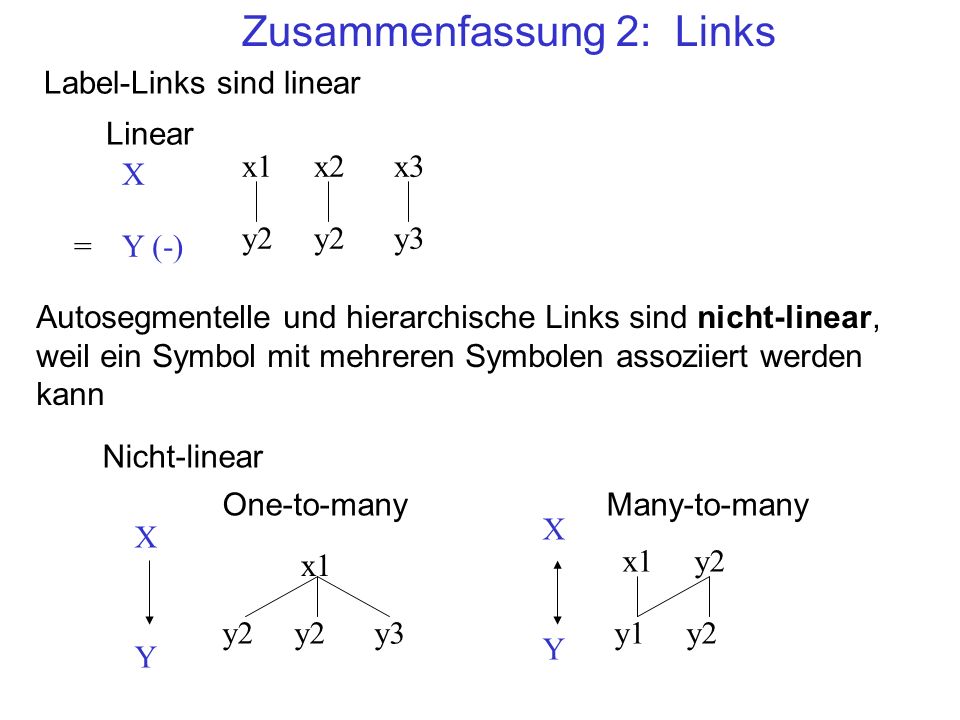 Zusammenfassung 2: Links Nicht-linear One-to-manyMany-to-many Linear X Y y2 y3 x1 y1y2 x1y2 X Y = X Y (-) y2 y3 x1x2x3 Label-Links sind linear Autosegmentelle und hierarchische Links sind nicht-linear, weil ein Symbol mit mehreren Symbolen assoziiert werden kann