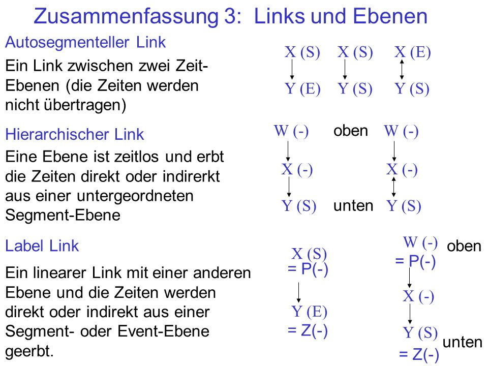 Zusammenfassung 3: Links und Ebenen Autosegmenteller Link Hierarchischer Link Label Link Ein Link zwischen zwei Zeit- Ebenen (die Zeiten werden nicht übertragen) X (S) Y (E) X (S) Y (S) X (E) Y (S) X (-) Y (S) X (-) Y (S) oben unten Eine Ebene ist zeitlos und erbt die Zeiten direkt oder indirerkt aus einer untergeordneten Segment-Ebene Ein linearer Link mit einer anderen Ebene und die Zeiten werden direkt oder indirekt aus einer Segment- oder Event-Ebene geerbt.