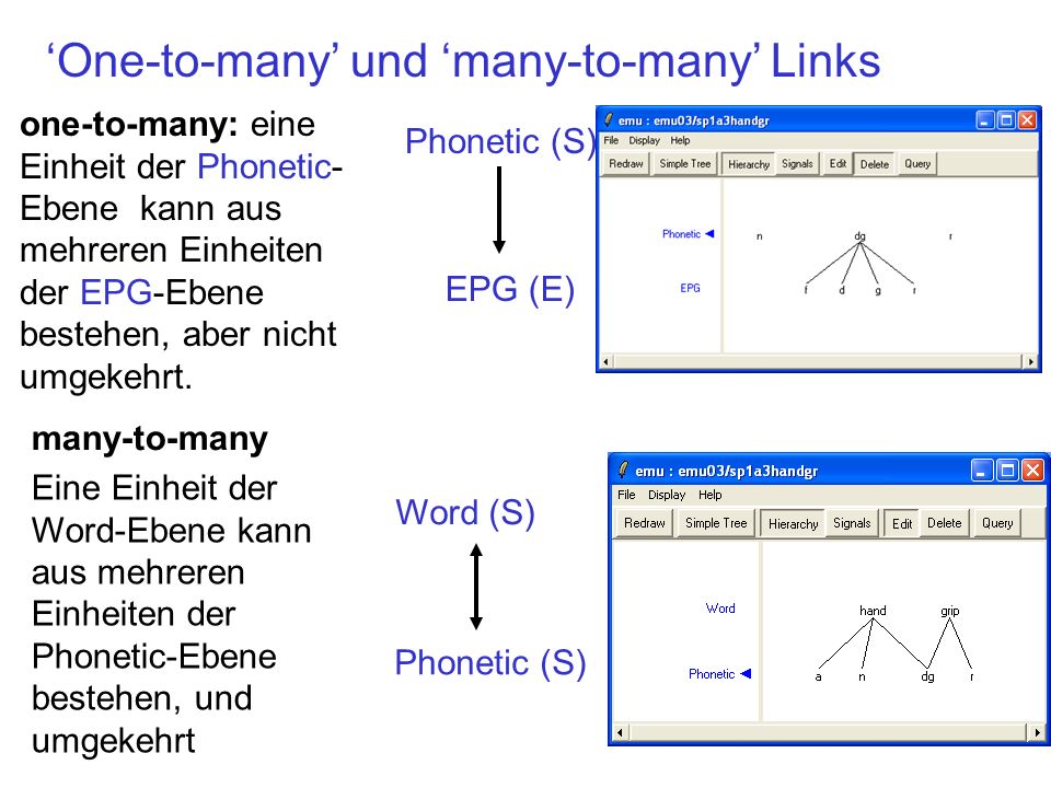 One-to-many und many-to-many Links one-to-many: eine Einheit der Phonetic- Ebene kann aus mehreren Einheiten der EPG-Ebene bestehen, aber nicht umgekehrt.