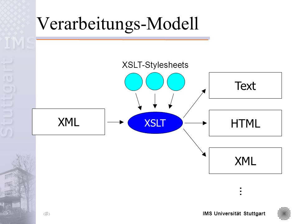 IMS Universität Stuttgart 21 XSL und XSLT XSL (eXtensible Stylesheet Language) XSLT -Konvertierung von XML-Dokumente in andere textbasierte Formate XSLT-Stylesheet -Sammlung von Templates (Transformationsregeln) -sind selbst XML-Dokumente -unterliegen den Restriktionen von XML