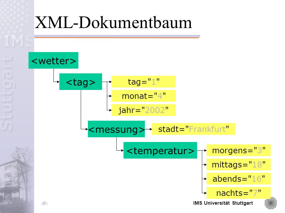 IMS Universität Stuttgart 23 Struktur des XML-Dokuments <temperatur morgens= 3 mittags= 18 abends= 16 nachts= 7 />