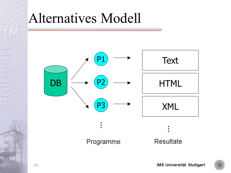 IMS Universität Stuttgart 38 Modell XML+XSLT...
