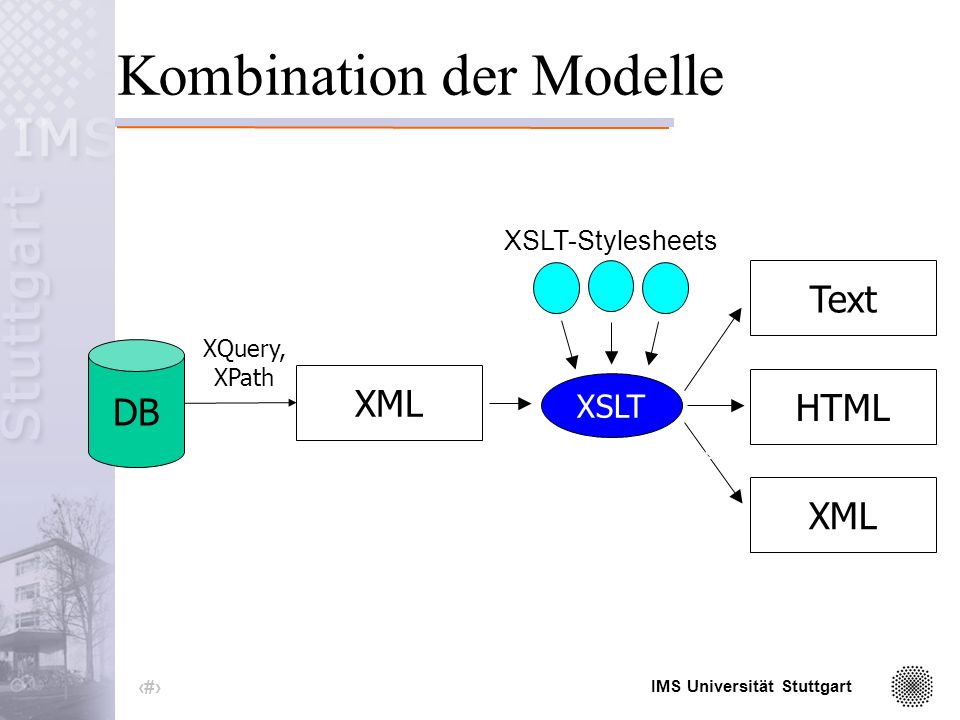 IMS Universität Stuttgart 41 Fazit XML eignet sich zur standardisierten Kodierung beliebiger Daten.
