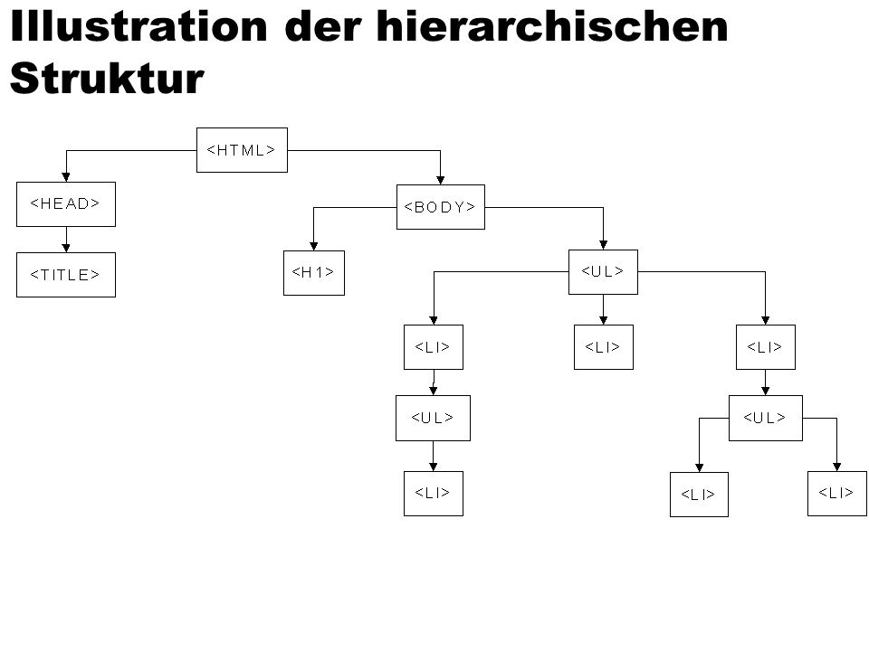 Illustration der hierarchischen Struktur