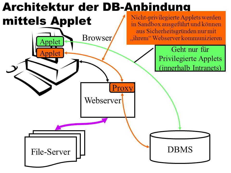 Architektur der DB-Anbindung mittels Applet DBMS Webserver Browser File-Server Applet Geht nur für Privilegierte Applets (innerhalb Intranets) Applet Proxy Nicht-privilegierte Applets werden in Sandbox ausgeführt und können aus Sicherheitsgründen nur mit ihrem Webserver kommunizieren