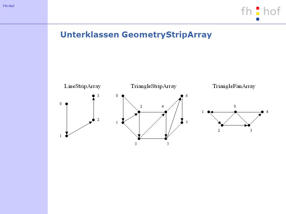 FH-Hof Unterklassen GeometryStripArray