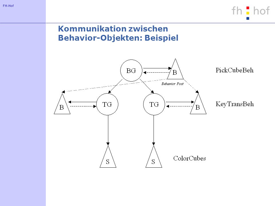 FH-Hof Kommunikation zwischen Behavior-Objekten: Beispiel