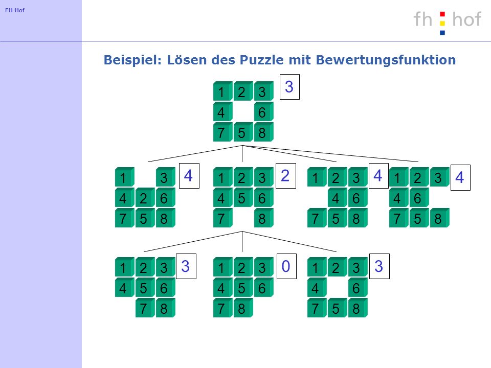 FH-Hof Beispiel: Lösen des Puzzle mit Bewertungsfunktion