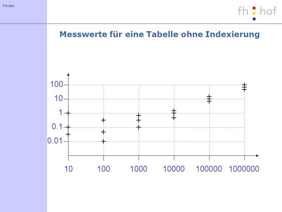 FH-Hof Messwerte für eine Tabelle ohne Indexierung