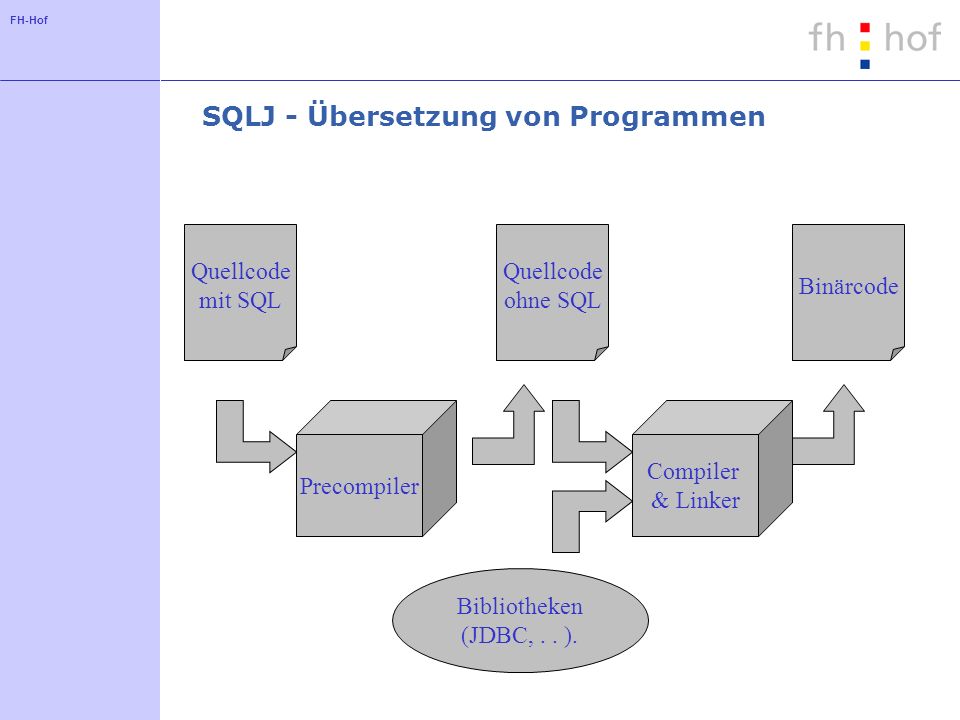 FH-Hof Precompiler SQLJ - Übersetzung von Programmen Quellcode mit SQL Compiler & Linker Binärcode Bibliotheken (JDBC,..