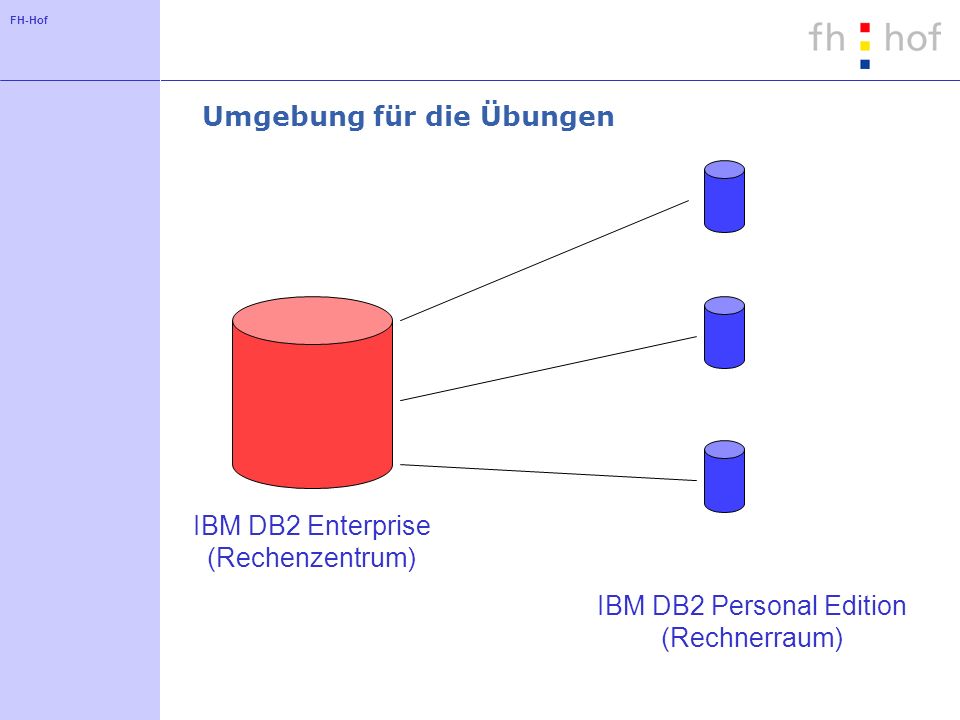 FH-Hof Umgebung für die Übungen IBM DB2 Enterprise (Rechenzentrum) IBM DB2 Personal Edition (Rechnerraum)