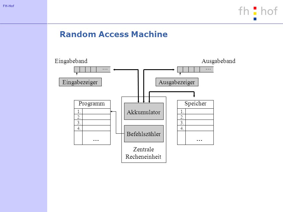 FH-Hof Random Access Machine Zentrale Recheneinheit Befehlszähler 1.