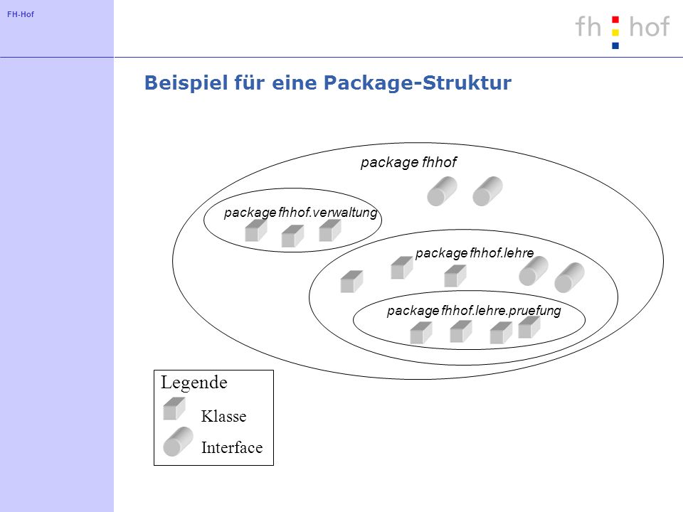 FH-Hof Beispiel für eine Package-Struktur Klasse Interface Legende package fhhof package fhhof.verwaltung package fhhof.lehre package fhhof.lehre.pruefung