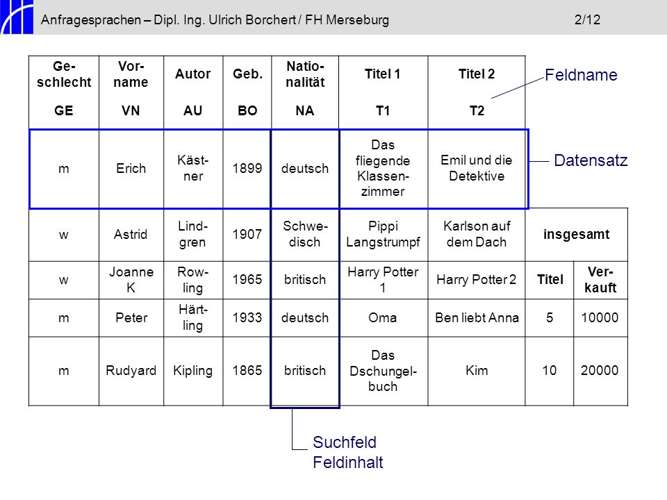 Anfragesprachen – Dipl. Ing. Ulrich Borchert / FH Merseburg2/12 Ge- schlecht Vor- name AutorGeb.