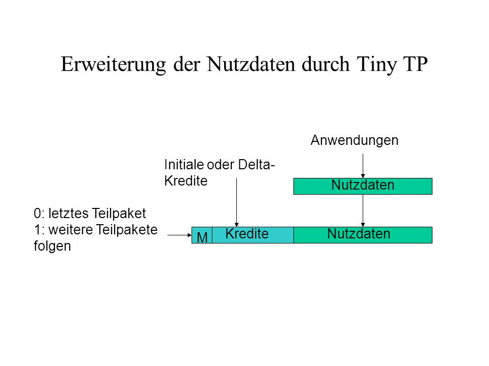 Erweiterung der Nutzdaten durch Tiny TP Anwendungen Nutzdaten Kredite M 0: letztes Teilpaket 1: weitere Teilpakete folgen Initiale oder Delta- Kredite