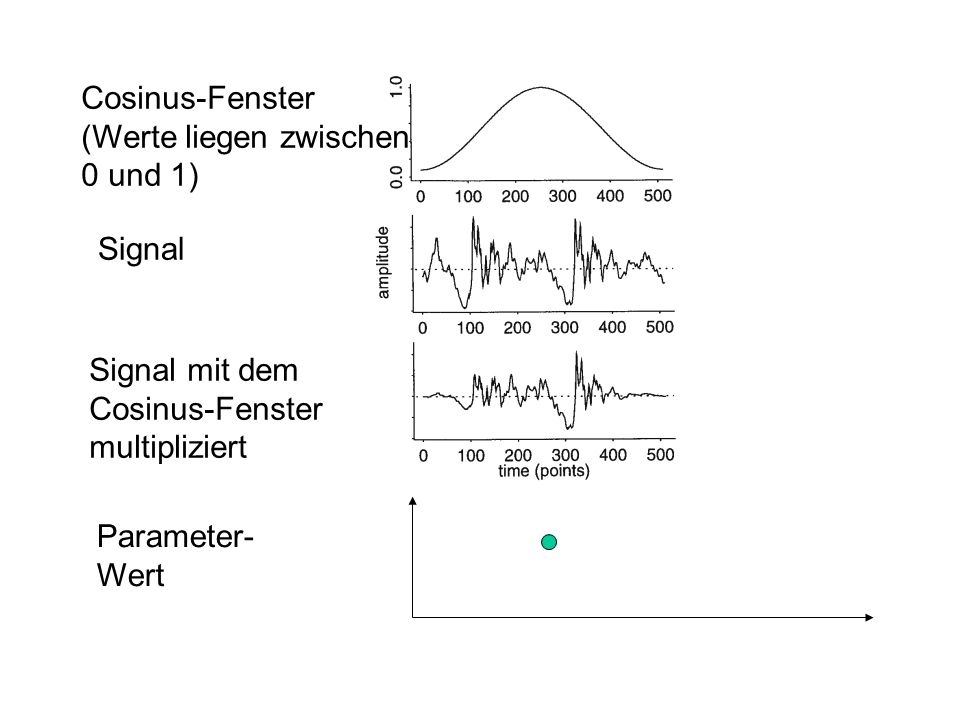 Cosinus-Fenster (Werte liegen zwischen 0 und 1) Signal Signal mit dem Cosinus-Fenster multipliziert Parameter- Wert