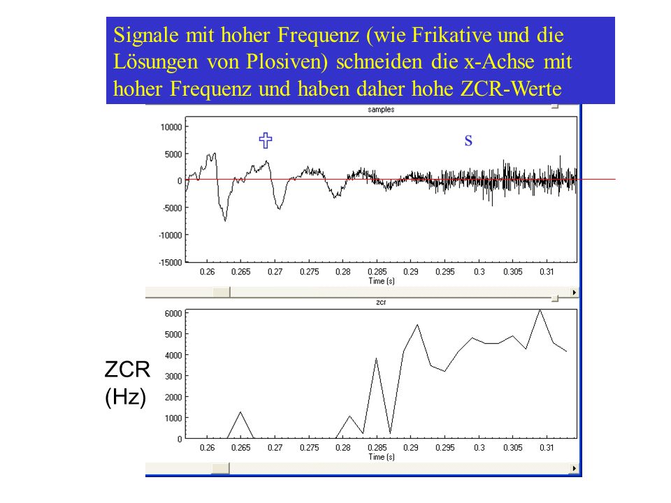 Signale mit hoher Frequenz (wie Frikative und die Lösungen von Plosiven) schneiden die x-Achse mit hoher Frequenz und haben daher hohe ZCR-Werte U s ZCR (Hz)