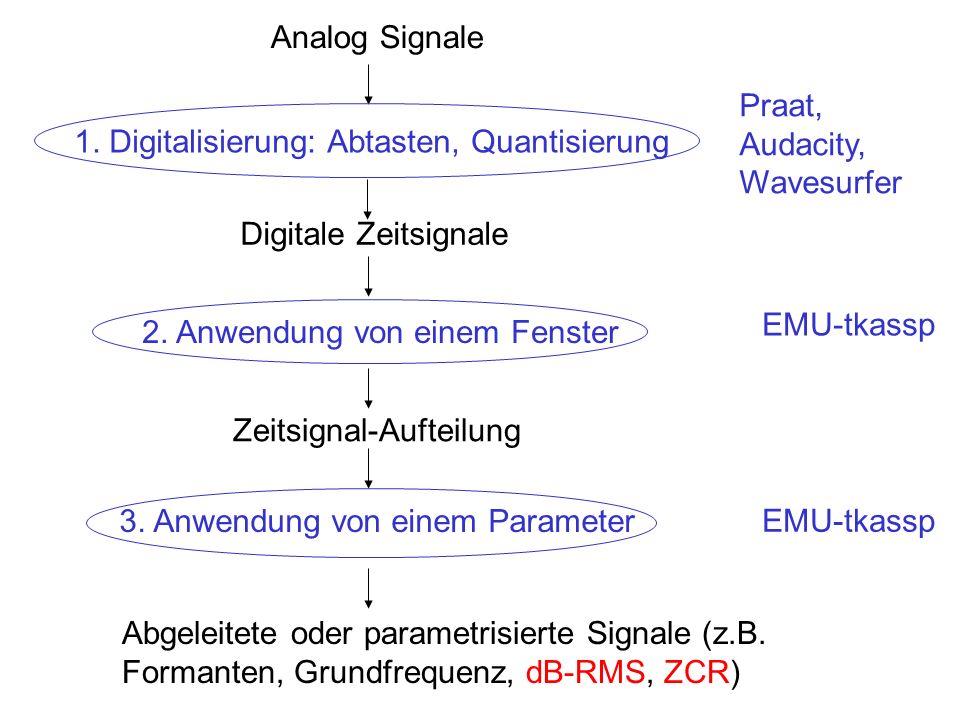 Analog Signale 1. Digitalisierung: Abtasten, Quantisierung Digitale Zeitsignale 2.