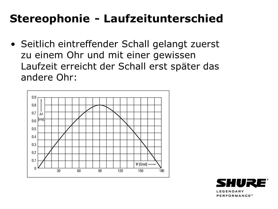 Stereophonie - Laufzeitunterschied Seitlich eintreffender Schall gelangt zuerst zu einem Ohr und mit einer gewissen Laufzeit erreicht der Schall erst später das andere Ohr: