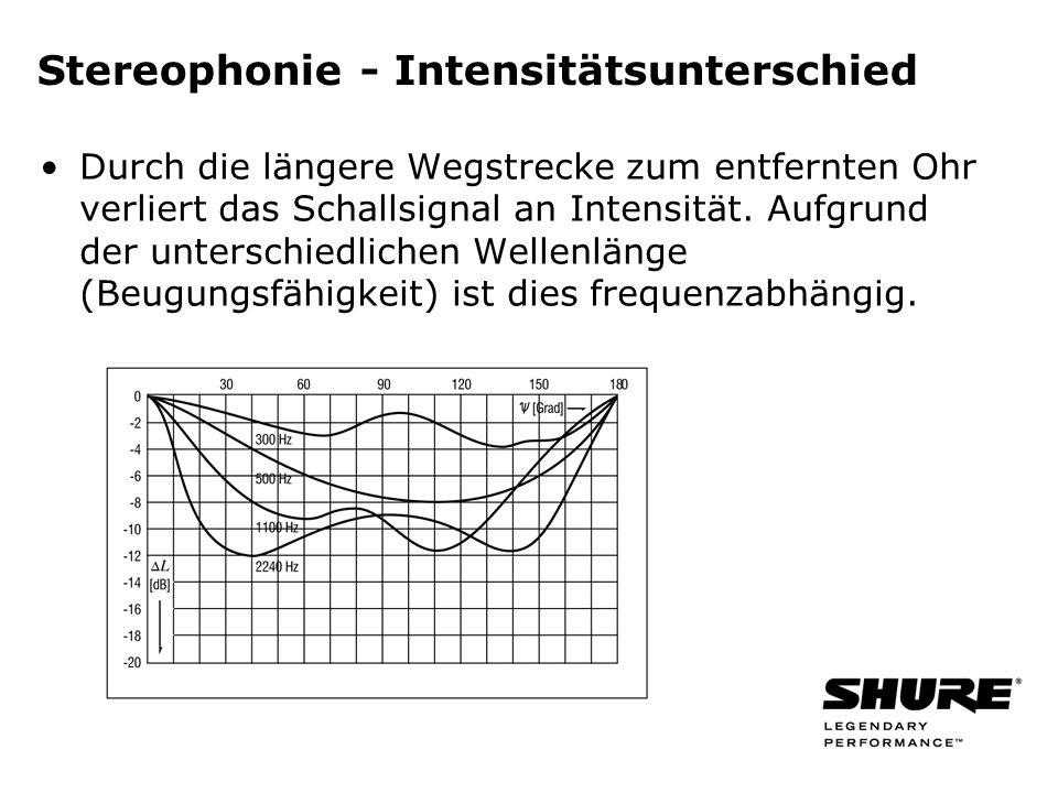 Stereophonie - Intensitätsunterschied Durch die längere Wegstrecke zum entfernten Ohr verliert das Schallsignal an Intensität.