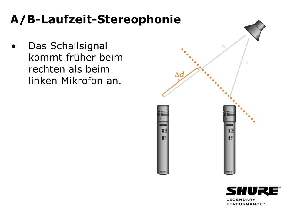 A/B-Laufzeit-Stereophonie Das Schallsignal kommt früher beim rechten als beim linken Mikrofon an.