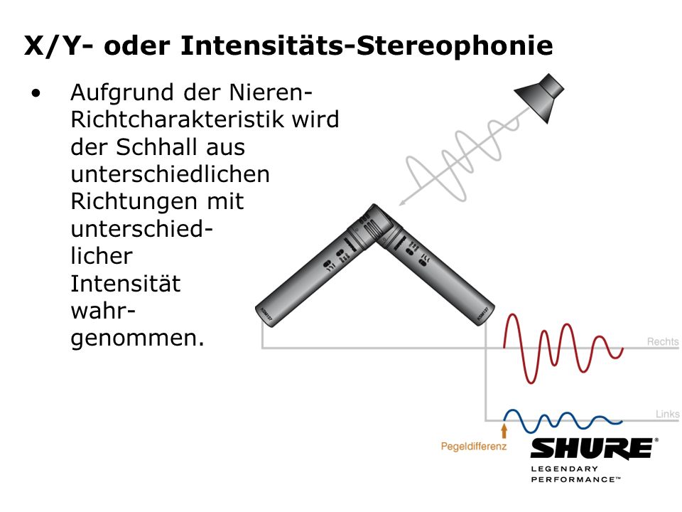 X/Y- oder Intensitäts-Stereophonie Aufgrund der Nieren- Richtcharakteristik wird der Schhall aus unterschiedlichen Richtungen mit unterschied- licher Intensität wahr- genommen.