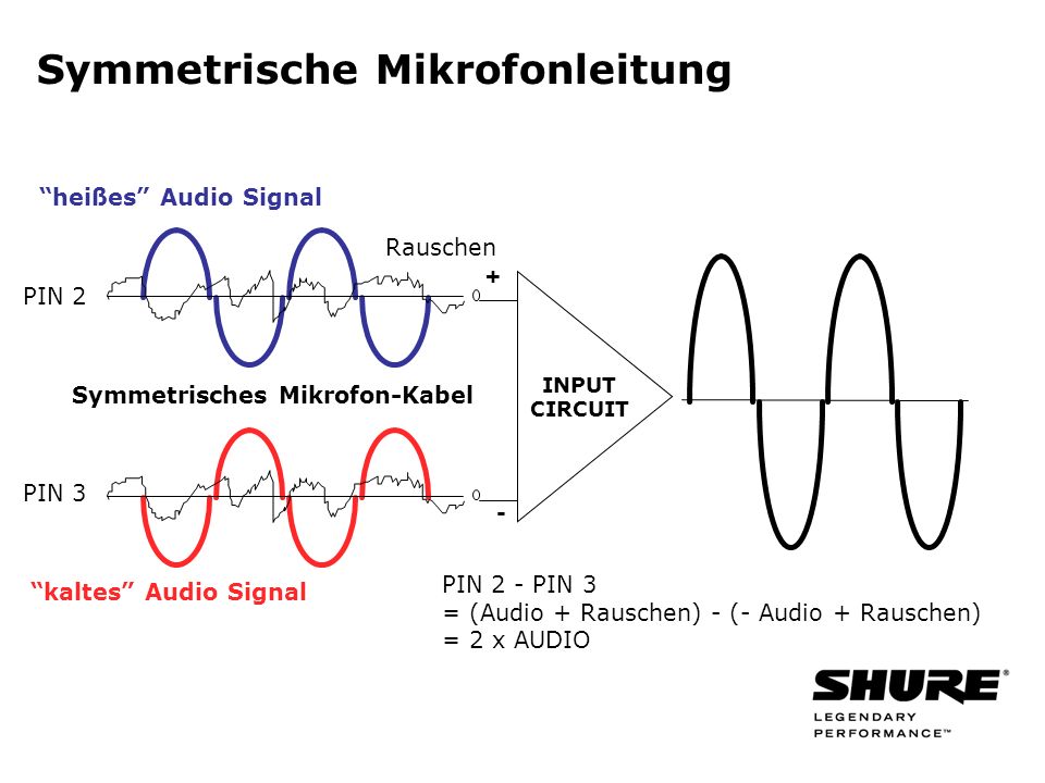 Symmetrische Mikrofonleitung PIN 2 PIN Symmetrisches Mikrofon-Kabel PIN 2 - PIN 3 = (Audio + Rauschen) - (- Audio + Rauschen) = 2 x AUDIO heißes Audio Signal Rauschen kaltes Audio Signal INPUT CIRCUIT