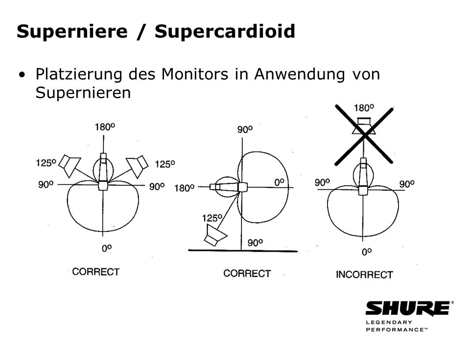 Superniere / Supercardioid Platzierung des Monitors in Anwendung von Supernieren