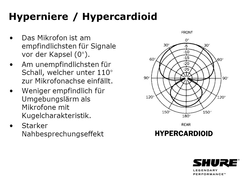 Hyperniere / Hypercardioid Das Mikrofon ist am empfindlichsten für Signale vor der Kapsel (0°).