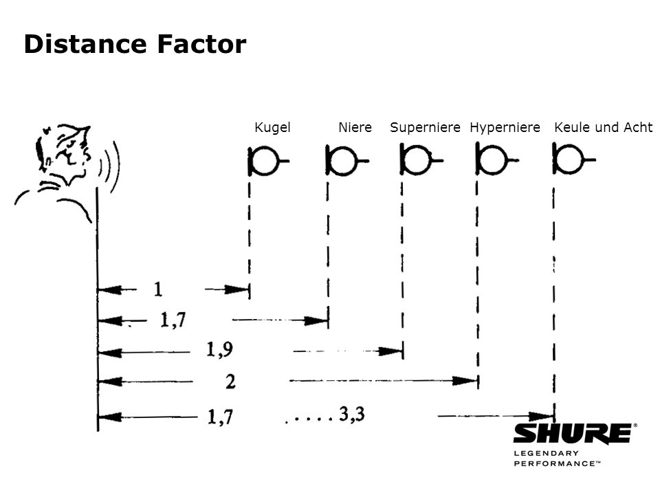 Distance Factor Kugel Niere Superniere Hyperniere Keule und Acht