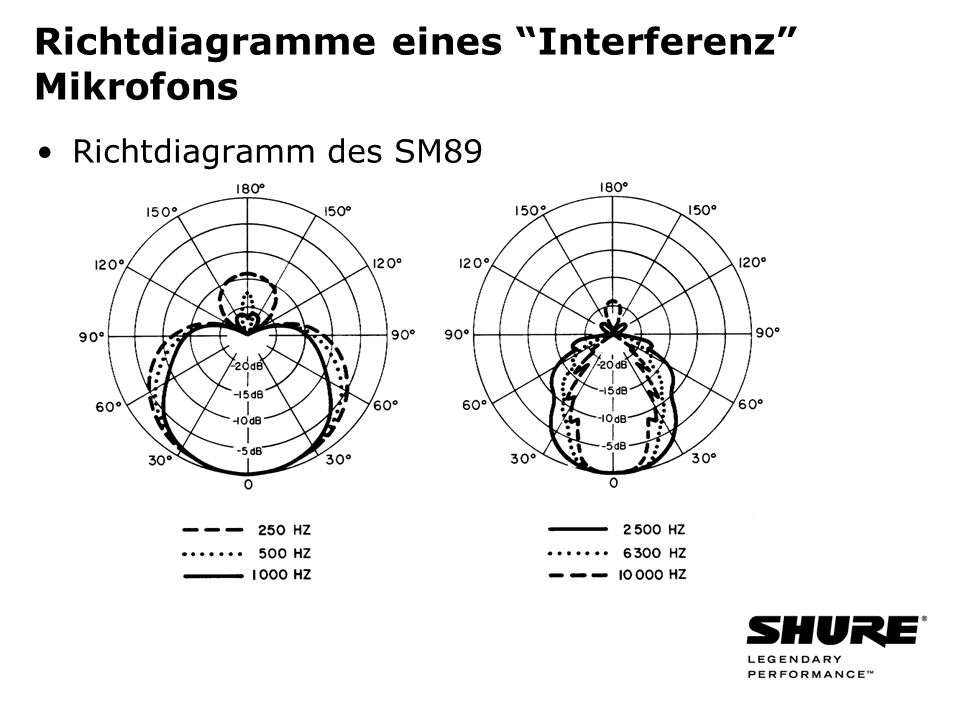 Richtdiagramme eines Interferenz Mikrofons Richtdiagramm des SM89