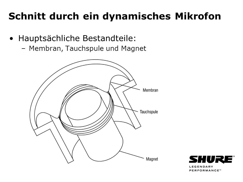 Schnitt durch ein dynamisches Mikrofon Hauptsächliche Bestandteile: –Membran, Tauchspule und Magnet