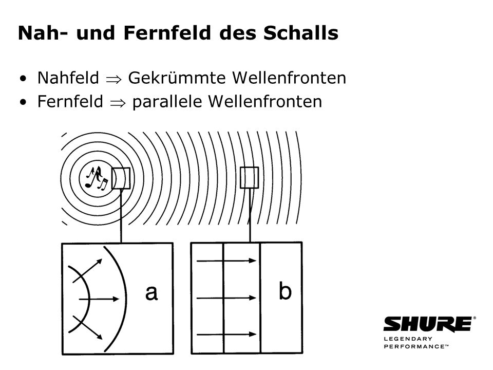 Nah- und Fernfeld des Schalls Nahfeld Gekrümmte Wellenfronten Fernfeld parallele Wellenfronten