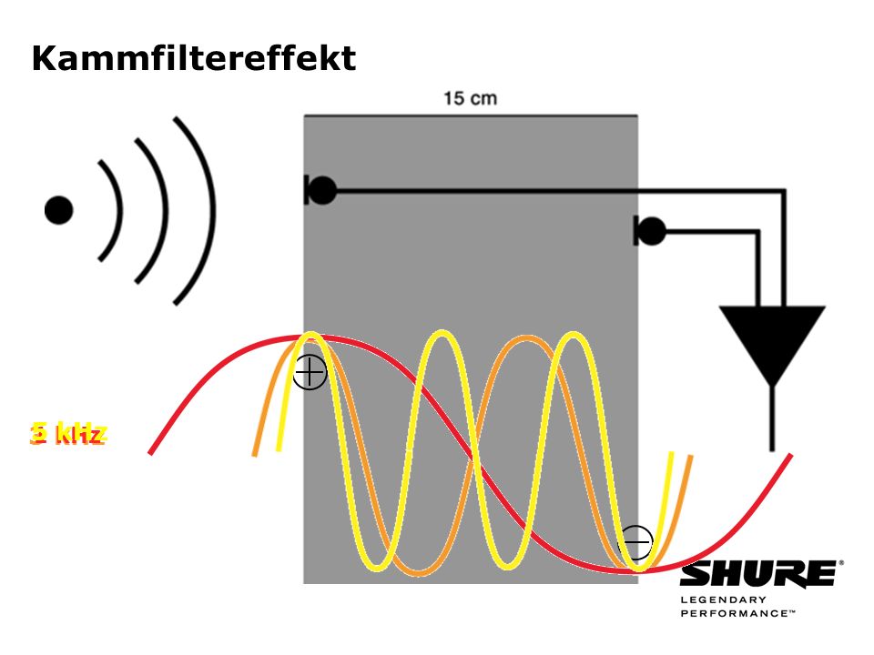 3 kHz Kammfiltereffekt 1 kHz 5 kHz