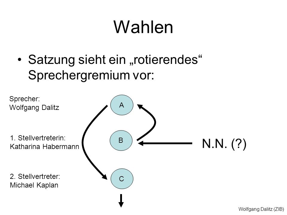 Wolfgang Dalitz (ZIB) Wahlen Satzung sieht ein rotierendes Sprechergremium vor: A B C N.N.