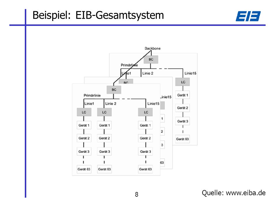 Beispiel: EIB-Gesamtsystem Quelle:   8