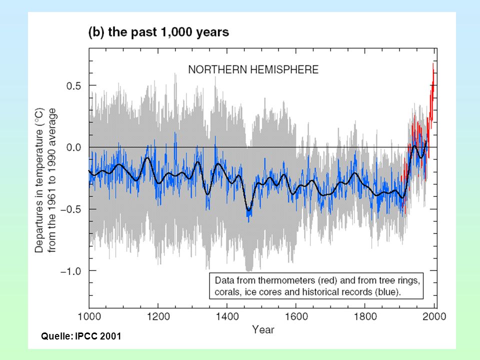 Quelle: IPCC 2001