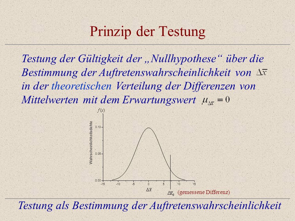 Prinzip der Testung Testung als Bestimmung der Auftretenswahrscheinlichkeit Testung der Gültigkeit der Nullhypothese über die Bestimmung der Auftretenswahrscheinlichkeit von in der theoretischen Verteilung der Differenzen von Mittelwerten mit dem Erwartungswert Wahrscheinlichkeitsdichte f(x) (gemessene Differenz)