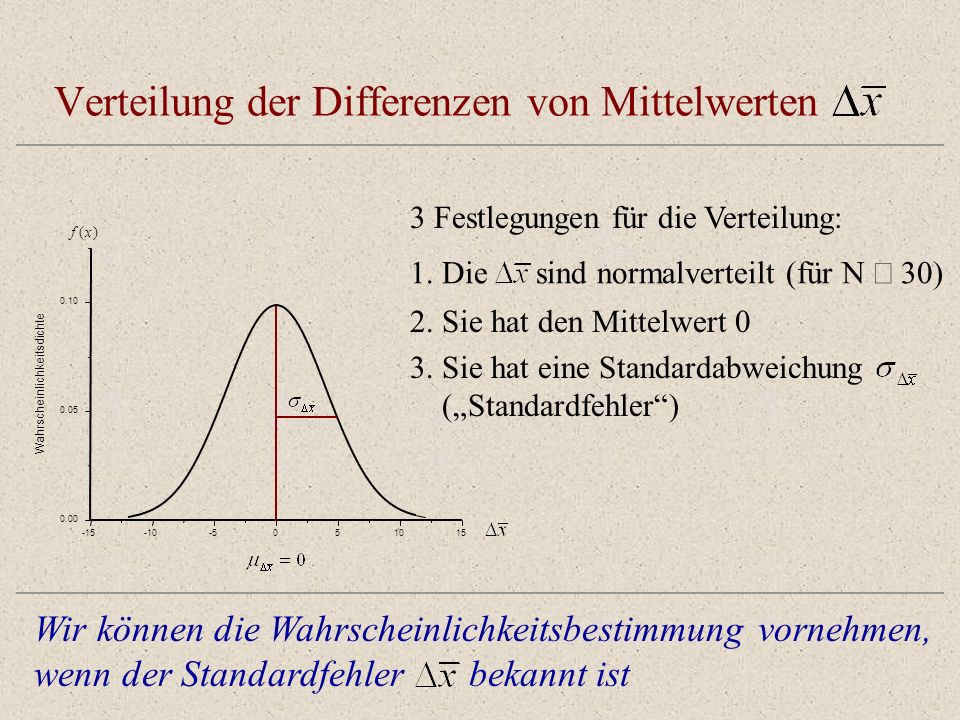 Verteilung der Differenzen von Mittelwerten Wahrscheinlichkeitsdichte f(x) 3 Festlegungen für die Verteilung: 1.