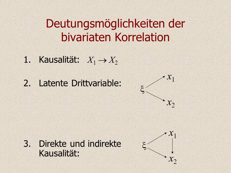 Deutungsmöglichkeiten der bivariaten Korrelation 1.Kausalität: X 1 X 2 2.Latente Drittvariable: 3.Direkte und indirekte Kausalität: x1x1 x2x2 x1x1 x2x2