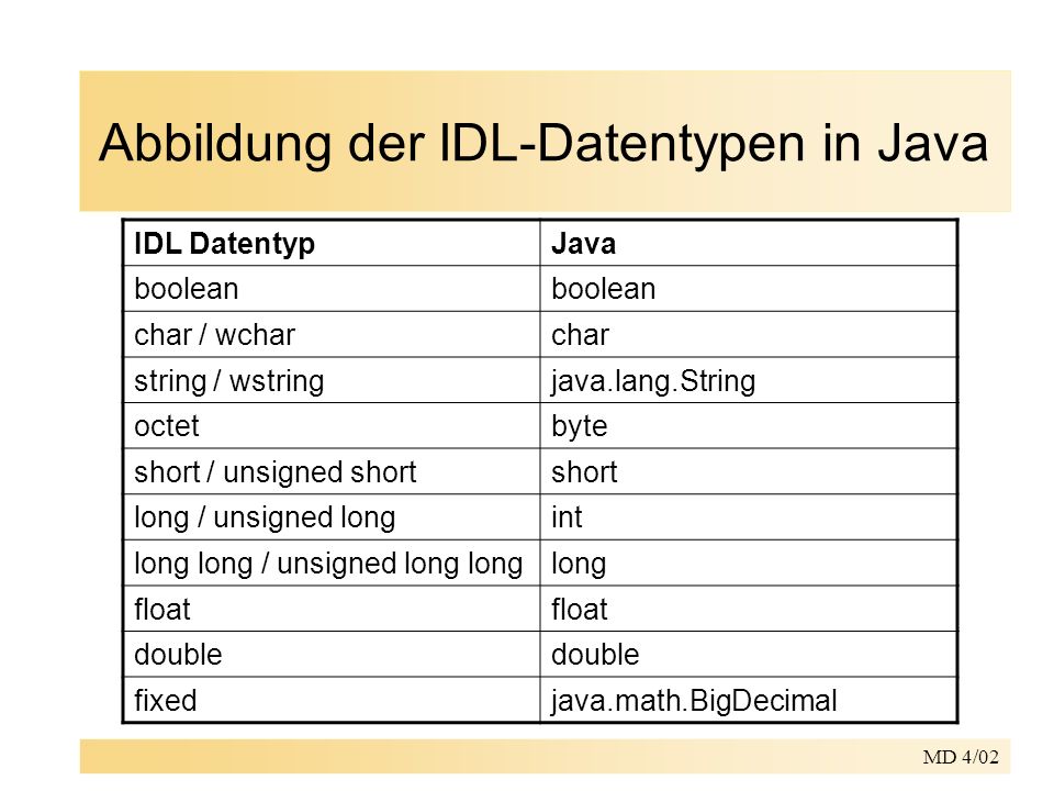 MD 4/02 Abbildung der IDL-Datentypen in Java IDL DatentypJava boolean char / wcharchar string / wstringjava.lang.String octetbyte short / unsigned shortshort long / unsigned longint long long / unsigned long longlong float double fixedjava.math.BigDecimal